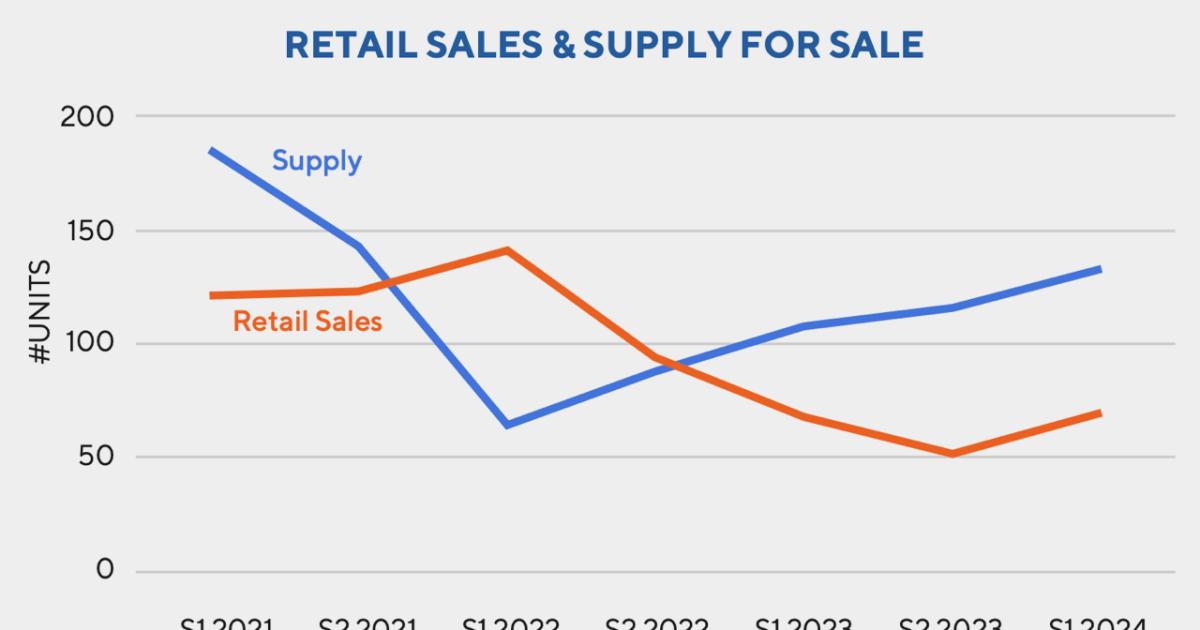 Aero Asset sales of single-engine helicopters through the first half