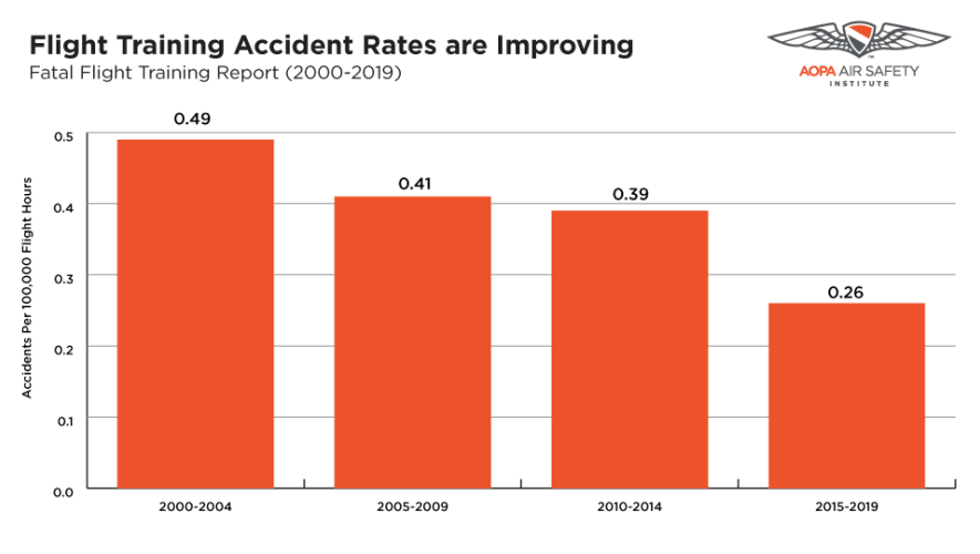 Flight training accident rates